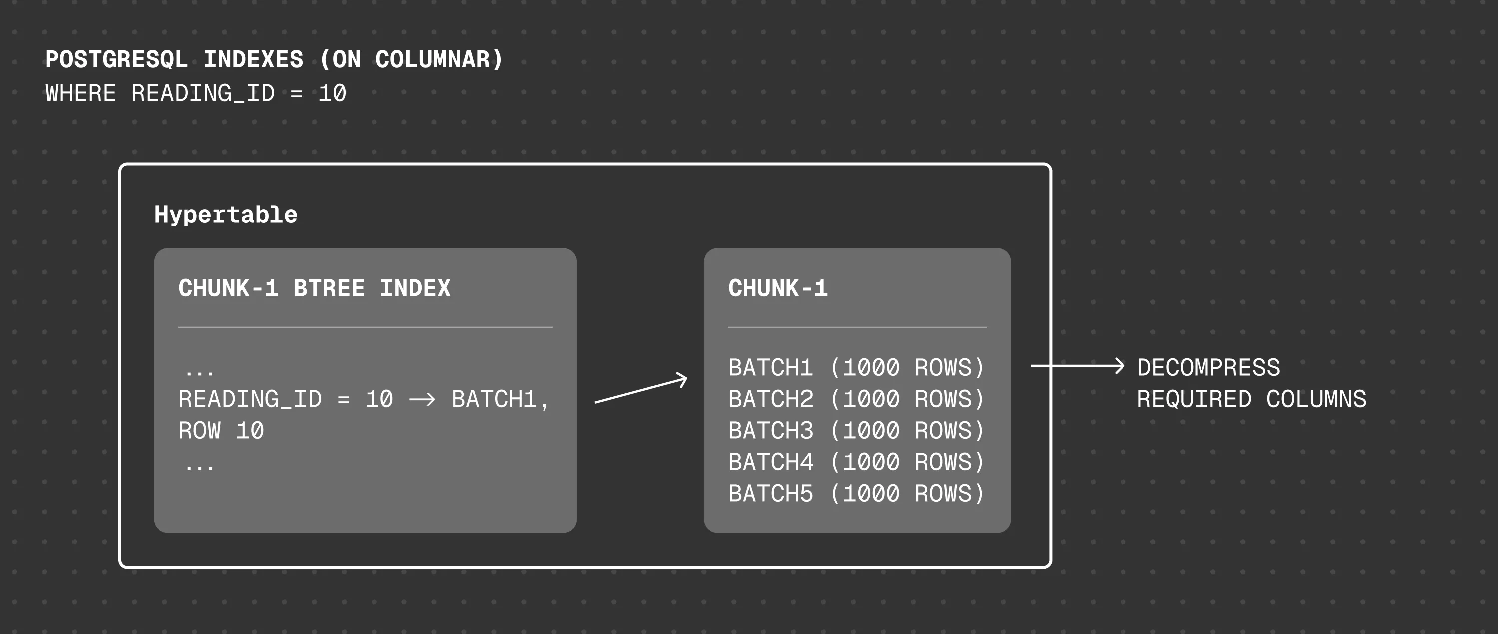 PostgreSQL indexes on both rowstore and columnstore data